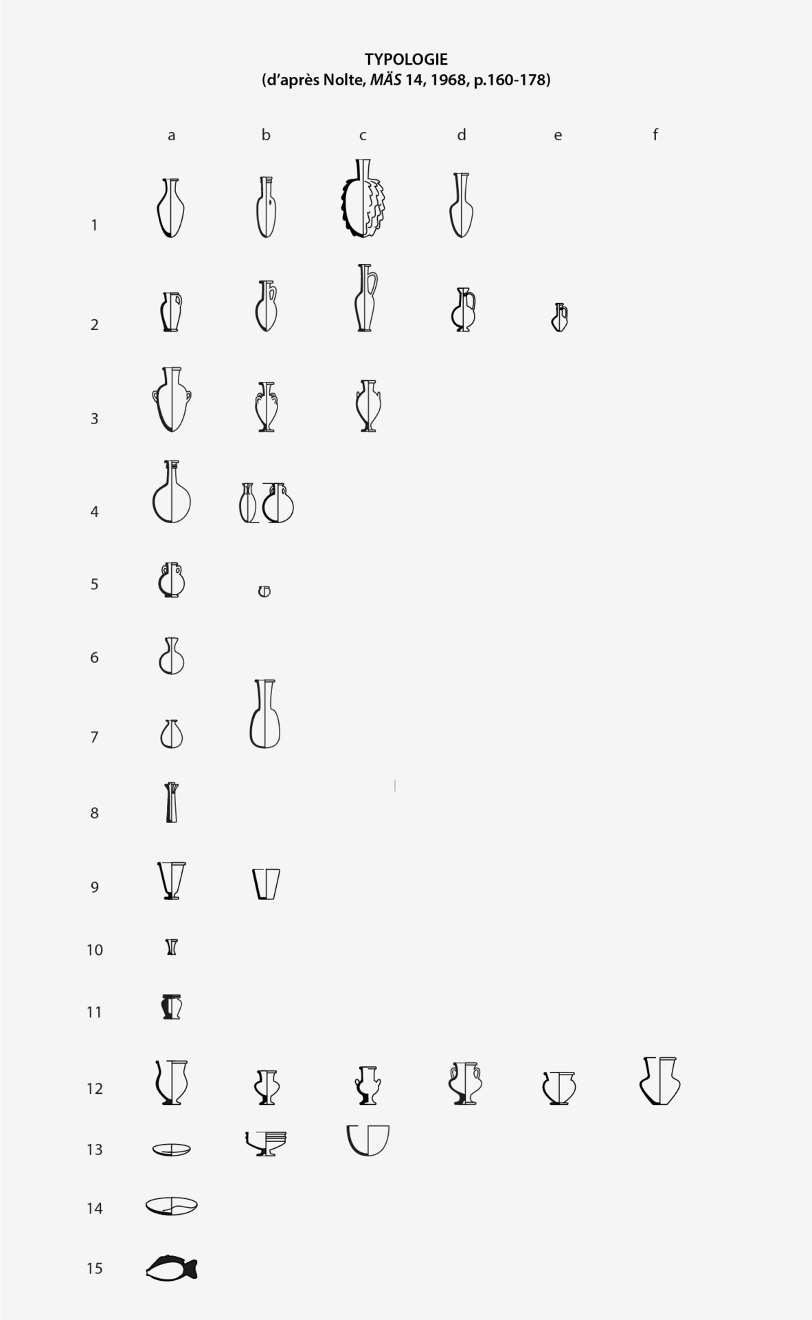 Principales formes de verreries en usage dans l'Égypte antique, typologie d'après Nolte